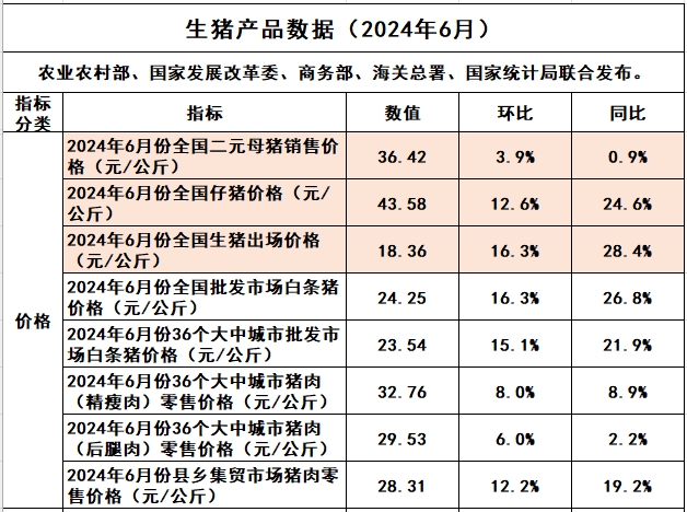 2024年6月及上半年生猪行业数据汇总