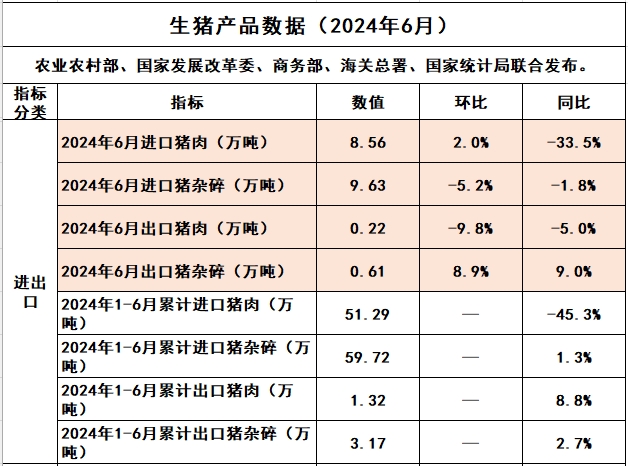 连续12个月同比减少,上半年猪肉进口量同比减少45%——2024年6月及上半年我国猪肉进出口情况