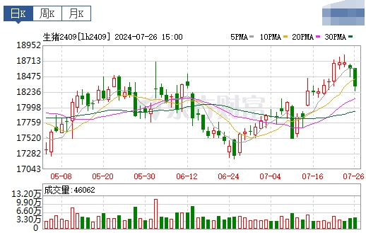 2024.07.27今日猪价——涨跌互现