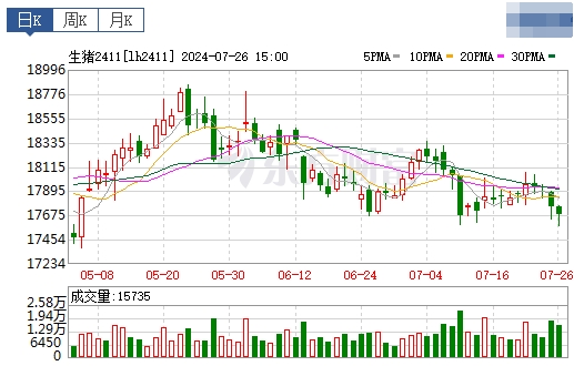 2024.07.27今日猪价——涨跌互现
