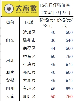 2024.07.27今日猪价——涨跌互现