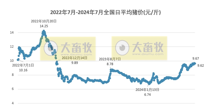 2024.07.27今日猪价——涨跌互现