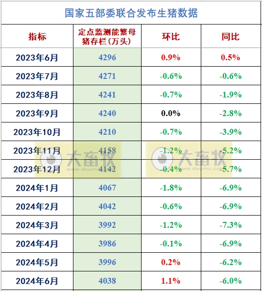 2024年6月及上半年全国能繁母猪存栏情况
