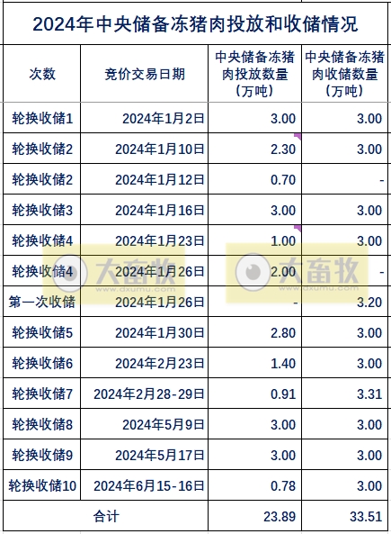 2024年7月全国生猪行业数据汇总