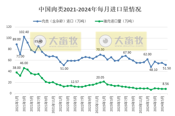 连续12个月同比减少,上半年猪肉进口量同比减少45%——2024年6月及上半年我国猪肉进出口情况