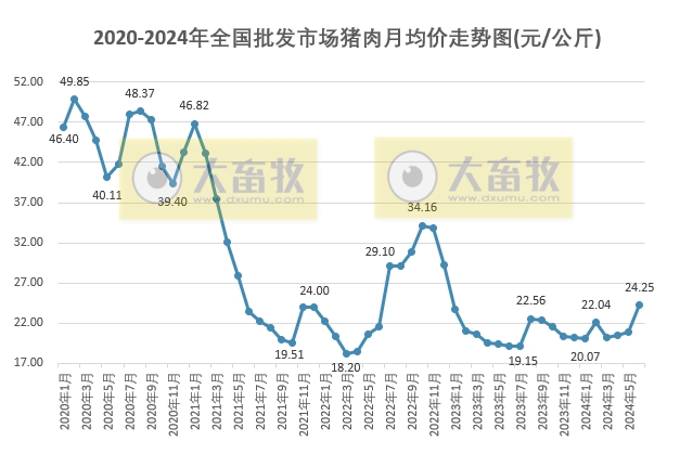 2024年6月及上半年生猪行业数据汇总