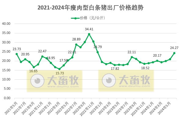 2024年6月及上半年生猪行业数据汇总