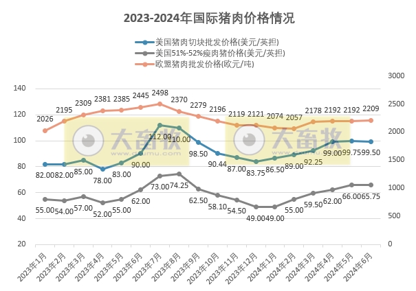 2024年6月及上半年生猪行业数据汇总