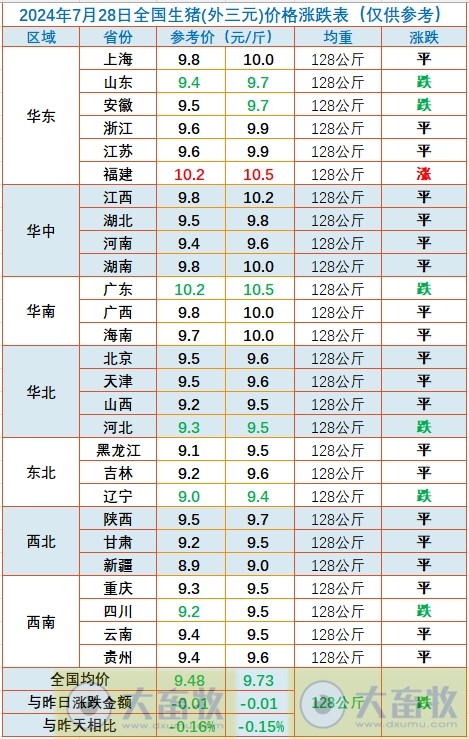 2024.07.28今日猪价——稳中有跌