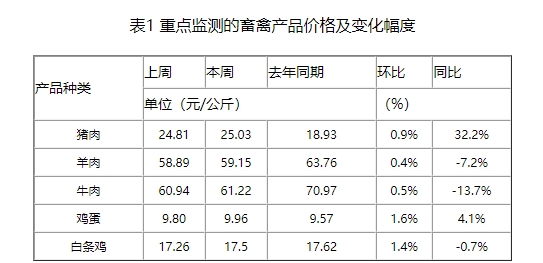 二次育肥补栏低迷,抑制猪价上涨,预计猪价出现涨跌震荡调整
