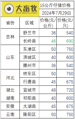 2024.07.29今日猪价——半数上涨