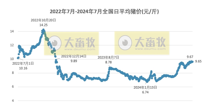 2024.07.29今日猪价——半数上涨