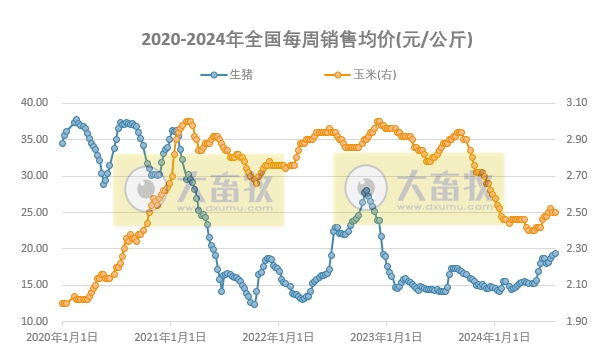 发改委:预计生猪周均价或环比微跌,养殖预期利润将小幅减少——2024年7月第4周全国猪粮比情况