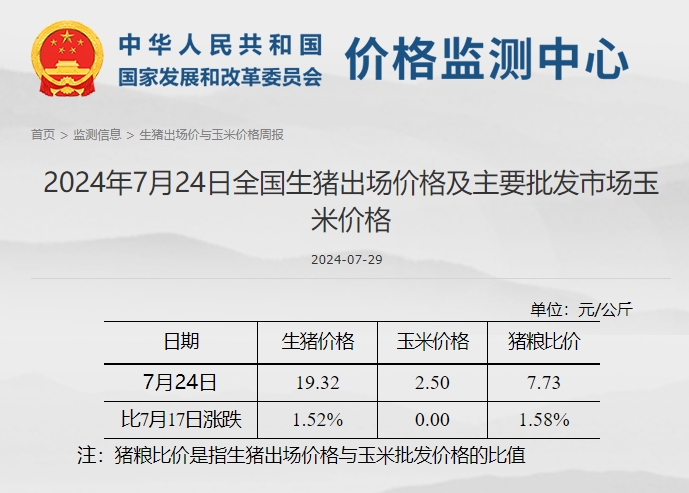 发改委:预计生猪周均价或环比微跌,养殖预期利润将小幅减少——2024年7月第4周全国猪粮比情况
