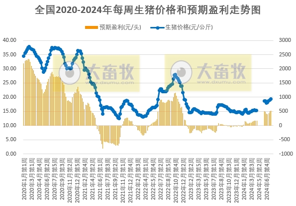 发改委:预计生猪周均价或环比微跌,养殖预期利润将小幅减少——2024年7月第4周全国猪粮比情况
