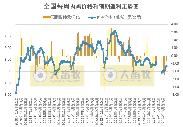 【鸡价分析】毛鸡出栏量仍旧偏紧，但随着鸡价涨至阶段性高位，需求跟进能力有限，预计毛鸡价格或涨后趋稳运行