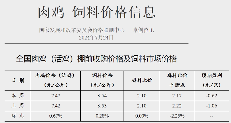 【鸡价分析】毛鸡出栏量仍旧偏紧，但随着鸡价涨至阶段性高位，需求跟进能力有限，预计毛鸡价格或涨后趋稳运行