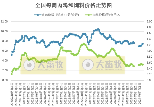 【鸡价分析】毛鸡出栏量仍旧偏紧，但随着鸡价涨至阶段性高位，需求跟进能力有限，预计毛鸡价格或涨后趋稳运行