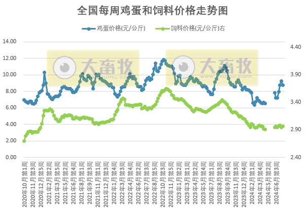 【蛋价分析】目前市场需求尚未有好转迹象，市场走货难有好转，预计短期蛋价仍有下跌空间