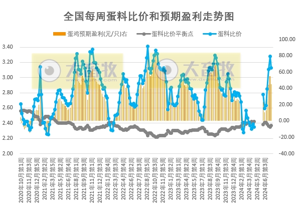 【蛋价分析】目前市场需求尚未有好转迹象，市场走货难有好转，预计短期蛋价仍有下跌空间