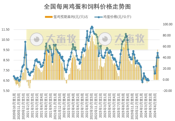 【蛋价分析】目前市场需求尚未有好转迹象，市场走货难有好转，预计短期蛋价仍有下跌空间