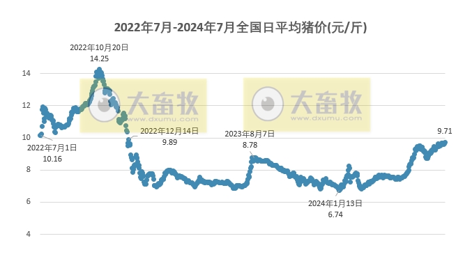 2024.07.30今日猪价——一路飘红,创新高,9省突破10元