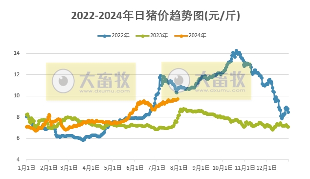 2024.07.30今日猪价——一路飘红,创新高,9省突破10元