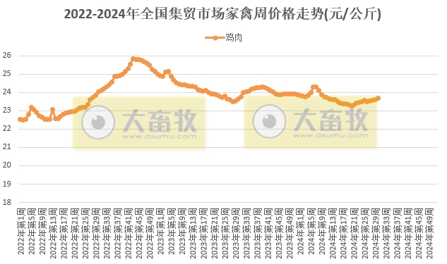 仔猪价格止跌,牛羊肉及豆粕价格继续持续下跌——农业农村部发布2024年7月第4周畜牧业产品价格及走势