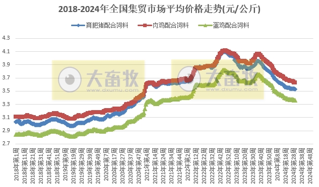 仔猪价格止跌,牛羊肉及豆粕价格继续持续下跌——农业农村部发布2024年7月第4周畜牧业产品价格及走势