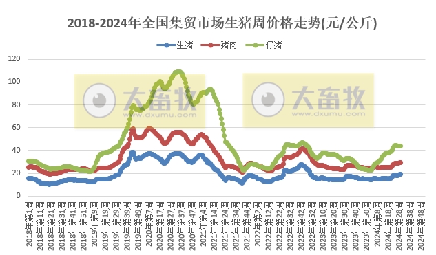仔猪价格止跌,牛羊肉及豆粕价格继续持续下跌——农业农村部发布2024年7月第4周畜牧业产品价格及走势