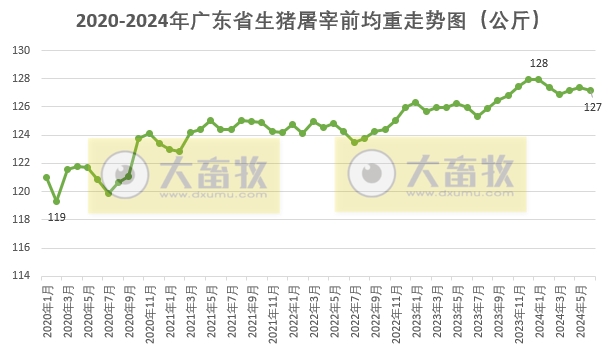 广东省2024年6月屠宰生猪及肉品供应情况