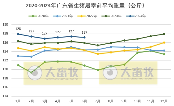 广东省2024年6月屠宰生猪及肉品供应情况