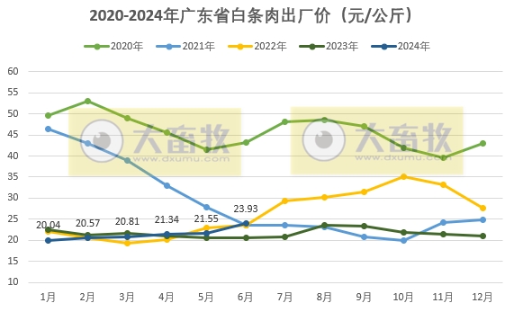 广东省2024年6月屠宰生猪及肉品供应情况
