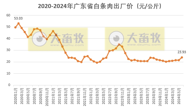广东省2024年6月屠宰生猪及肉品供应情况