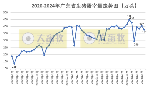 广东省2024年6月屠宰生猪及肉品供应情况