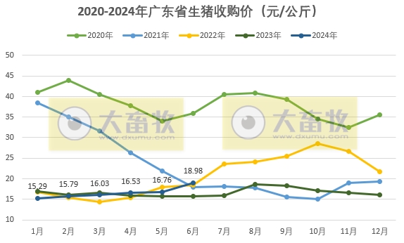 广东省2024年6月屠宰生猪及肉品供应情况