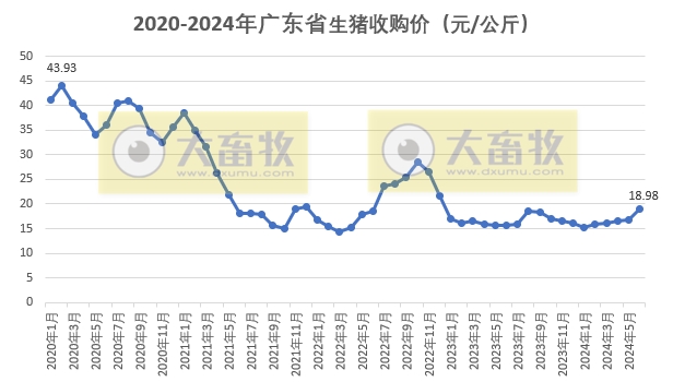 广东省2024年6月屠宰生猪及肉品供应情况
