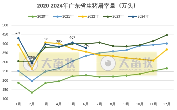 广东省2024年6月屠宰生猪及肉品供应情况