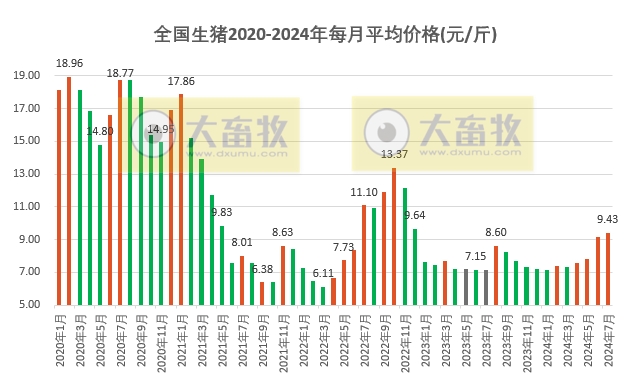 2024年7月全国生猪行业数据汇总