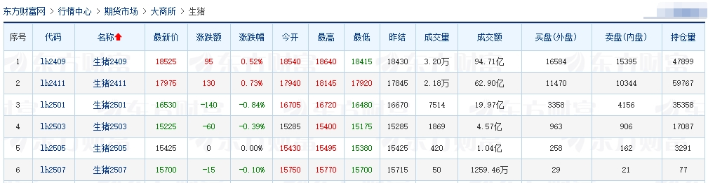 2024.07.31今日猪价——继续飘红,再创新高
