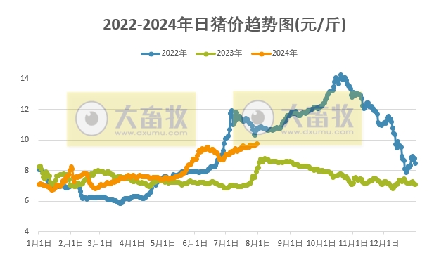 2024.07.31今日猪价——继续飘红,再创新高