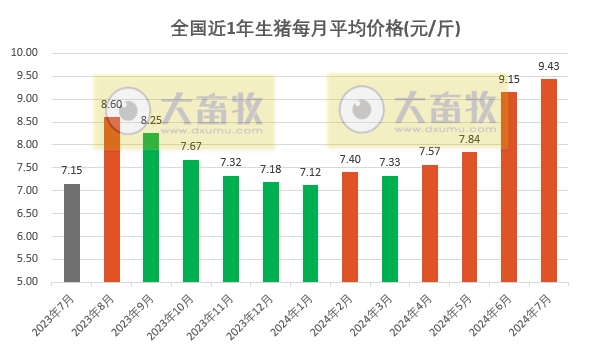 2024年7月全国生猪行业数据汇总