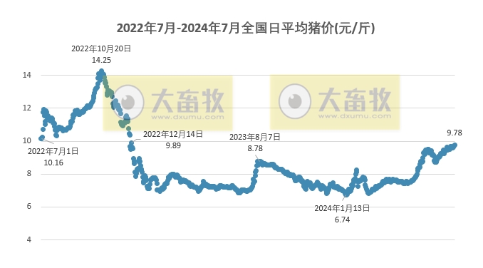 2024年7月全国生猪行业数据汇总