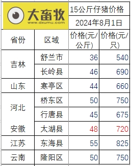 2024.08.01今日猪价——8月开门红，超半数突破10元，最高涨至10.9元