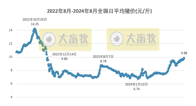 2024.08.01今日猪价——8月开门红，超半数突破10元，最高涨至10.9元