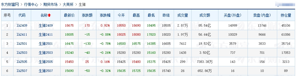 2024.08.01今日猪价——8月开门红，超半数突破10元，最高涨至10.9元