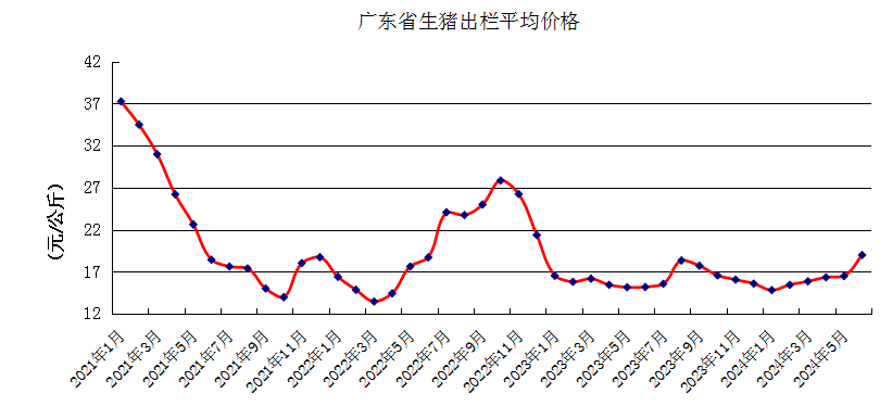 广东省2024年6月生猪产能监测情况
