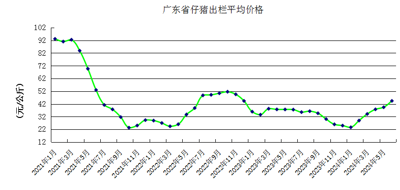 广东省2024年6月生猪产能监测情况
