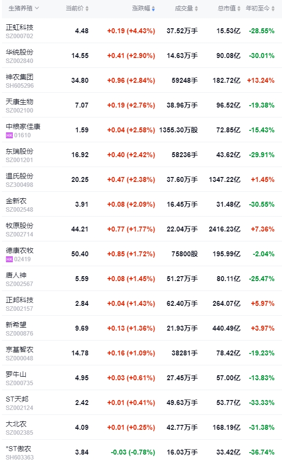 2024.08.03今日猪价——南涨北跌,上涨仍为主流