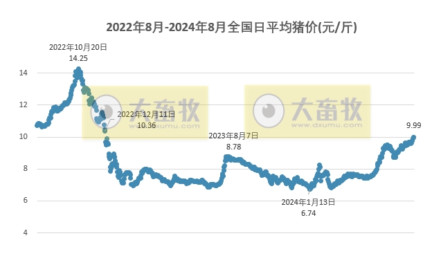 2024.08.03今日猪价——南涨北跌,上涨仍为主流